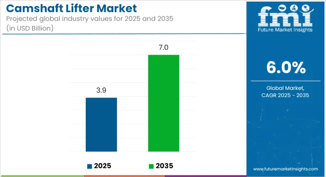 Camshaft Lifter Market   Industry Value Analysis